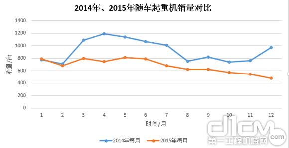 圖7：2014年、2015年隨車起重銷量對(duì)比