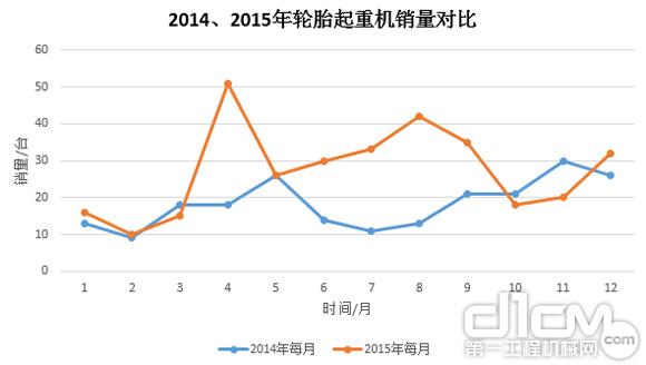 圖9:2014年、2015年輪胎起重機(jī)銷量對(duì)比